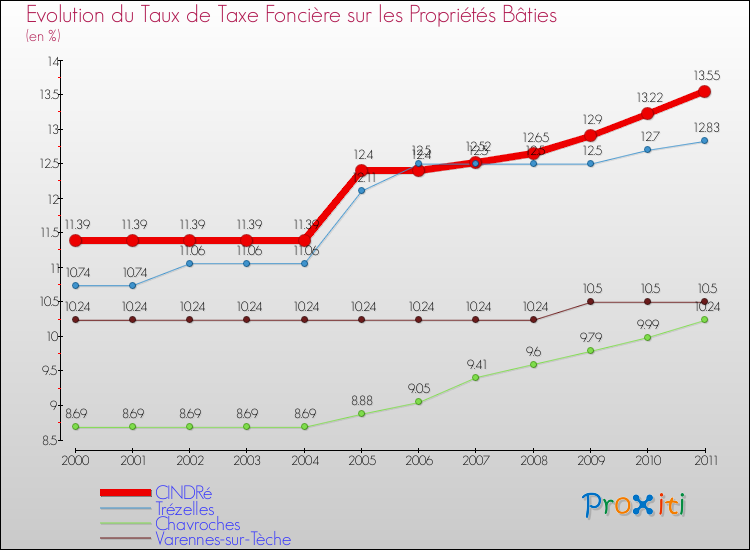 Evolution du taux de la taxe foncière sur le bati pour CINDRé et les communes proches Comparaison des taux de taxe foncière sur le bati pour CINDRé et les communes voisines