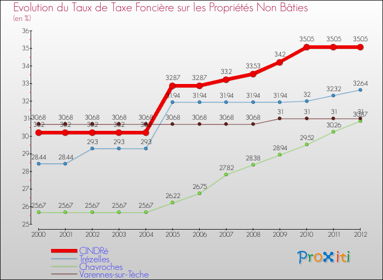 Evolution du taux de la taxe foncière sur les immeubles et terrains non batis pour CINDRé et les communes proches de 2000 à 2012 Comparaison des taux de la taxe foncière sur les immeubles et terrains non batis pour CINDRé et les communes voisines de 2000 à 2012