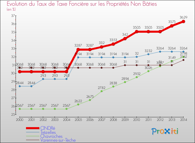 Evolution du taux de la taxe foncière sur les immeubles et terrains non batis pour CINDRé et les communes proches de 2000 à 2014 Comparaison des taux de la taxe foncière sur les immeubles et terrains non batis pour CINDRé et les communes voisines de 2000 à 2014
