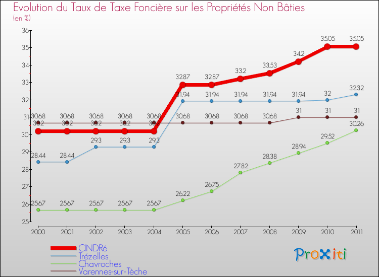 Evolution du taux de la taxe foncière sur les immeubles et terrains non batis pour CINDRé et les communes proches Comparaison des taux de la taxe foncière sur les immeubles et terrains non batis pour CINDRé et les communes voisines