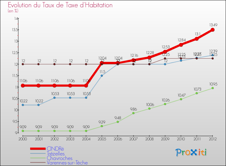 Evolution du taux de la taxe d'habitation pour CINDRé et les communes proches Comparaison des taux de la taxe d'habitation pour CINDRé et les communes voisines