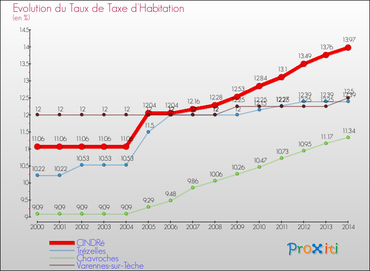 Evolution du taux de la taxe d'habitation pour CINDRé et les communes proches de 2000 à 2014 Comparaison des taux de la taxe d'habitation pour CINDRé et les communes voisines de 2000 à 2014