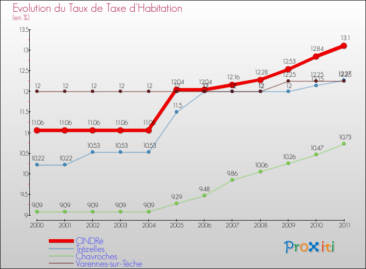 Evolution du taux de la taxe d'habitation pour CINDRé et les communes proches Comparaison des taux de la taxe d'habitation pour CINDRé et les communes voisines