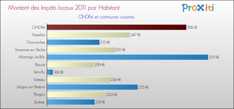 Montant des impôts locaux par Habitant pour CINDRé et les communes proches Comparaison des impôts locaux par habitant pour CINDRé et les communes voisines