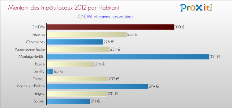 Montant des impôts locaux par Habitant pour CINDRé et les communes proches Comparaison des impôts locaux par habitant pour CINDRé et les communes voisines