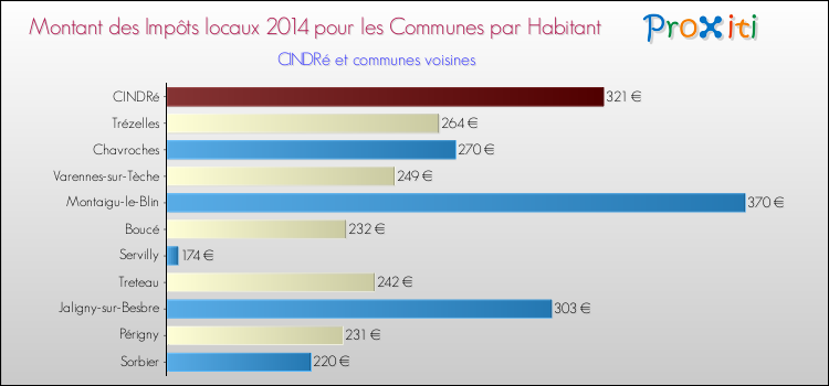 Montant des impôts locaux par Habitant pour CINDRé et les communes proches en 2014 Comparaison des impôts locaux par habitant pour CINDRé et les communes voisines en 2014
