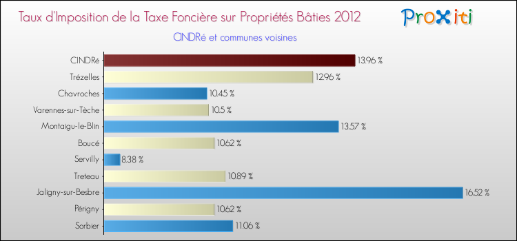 Taux d'imposition de la taxe foncière sur le bati 2012 pour CINDRé et les communes proches Comparaison des taux d'imposition de la taxe foncière sur le bati 2012 pour CINDRé et les communes voisines