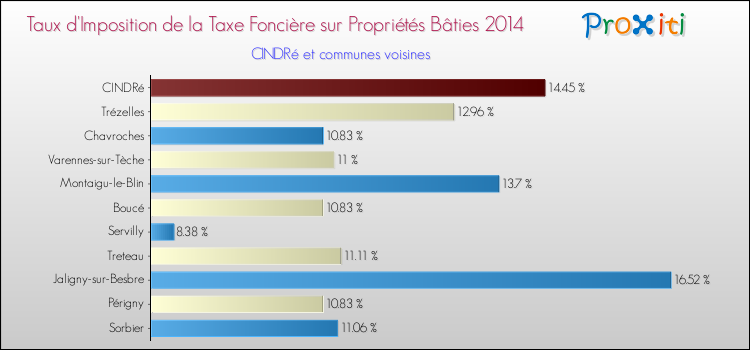 Taux d'imposition de la taxe foncière sur le bati 2014 pour CINDRé et les communes proches Comparaison des taux d'imposition de la taxe foncière sur le bati 2014 pour CINDRé et les communes voisines