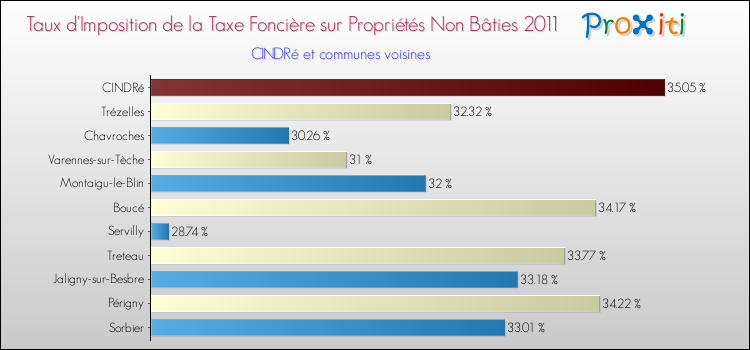 Taux d'imposition de la taxe foncière sur les immeubles et terrains non batis 2011 pour CINDRé et les communes proches Comparaison des taux d'imposition de la taxe foncière sur les immeubles et terrains non batis 2011 pour CINDRé et les communes voisines
