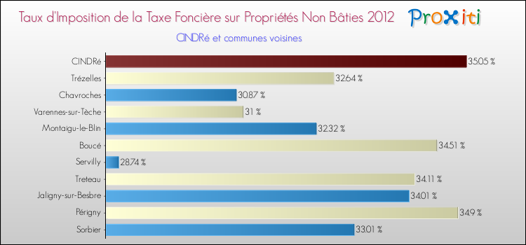 Taux d'imposition de la taxe foncière sur les immeubles et terrains non batis 2012 pour CINDRé et les communes proches Comparaison des taux d'imposition de la taxe foncière sur les immeubles et terrains non batis 2012 pour CINDRé et les communes voisines