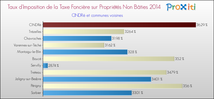 Taux d'imposition de la taxe foncière sur les immeubles et terrains non batis 2014 pour CINDRé et les communes proches Comparaison des taux d'imposition de la taxe foncière sur les immeubles et terrains non batis 2014 pour CINDRé et les communes voisines