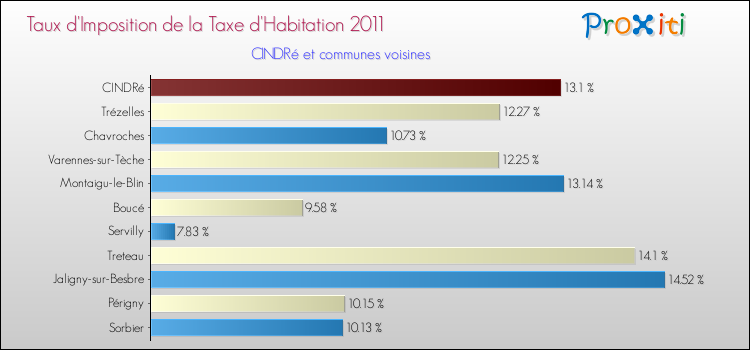 Taux d'imposition de la taxe d'habitation 2011 pour CINDRé et les communes proches Comparaison des taux d'imposition de la taxe d'habitation 2011 pour CINDRé et les communes voisines