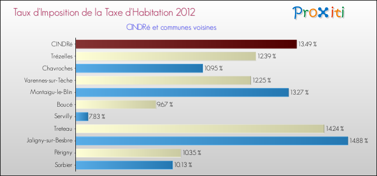 Taux d'imposition de la taxe d'habitation 2012 pour CINDRé et les communes proches Comparaison des taux d'imposition de la taxe d'habitation 2012 pour CINDRé et les communes voisines