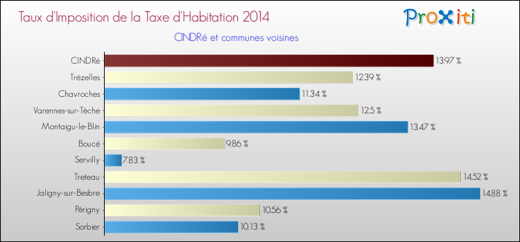 Taux d'imposition de la taxe d'habitation 2014 pour CINDRé et les communes proches Comparaison des taux d'imposition de la taxe d'habitation 2014 pour CINDRé et les communes voisines