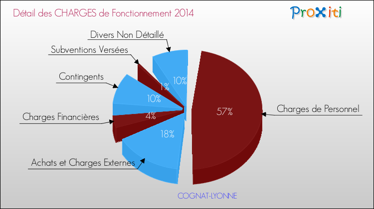 Décomposition des Charges de Fonctionnement 2014 de la commune de COGNAT-LYONNE Charges de Fonctionnement 2014 pour la commune de COGNAT-LYONNE
