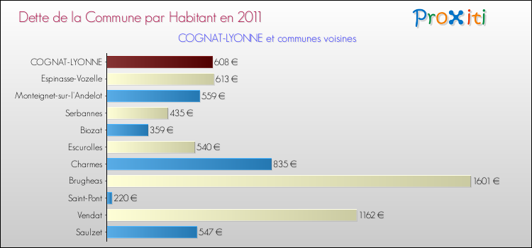 Dette par habitant de la commune en 2011 pour COGNAT-LYONNE et les communes proches Comparaison de la dette par habitant de la commune en 2011 pour COGNAT-LYONNE et les communes voisines