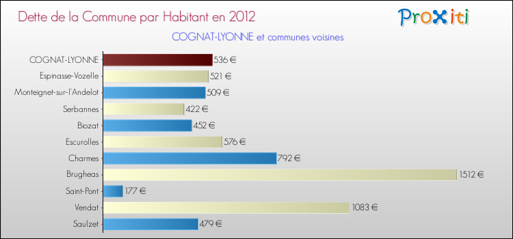 Dette par habitant de la commune en 2012 pour COGNAT-LYONNE et les communes proches Comparaison de la dette par habitant de la commune en 2012 pour COGNAT-LYONNE et les communes voisines