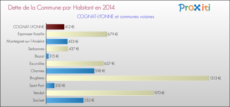 Dette par habitant de la commune en 2014 pour COGNAT-LYONNE et les communes proches Comparaison de la dette par habitant de la commune en 2014 pour COGNAT-LYONNE et les communes voisines