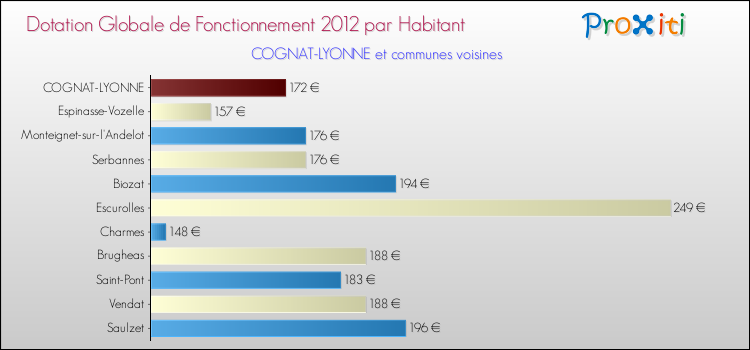 Montant des dotations globales de fonctionnement DGF par Habitant pour COGNAT-LYONNE et les communes proches Comparaison des des dotations globales de fonctionnement DGF par habitant pour COGNAT-LYONNE et les communes voisines