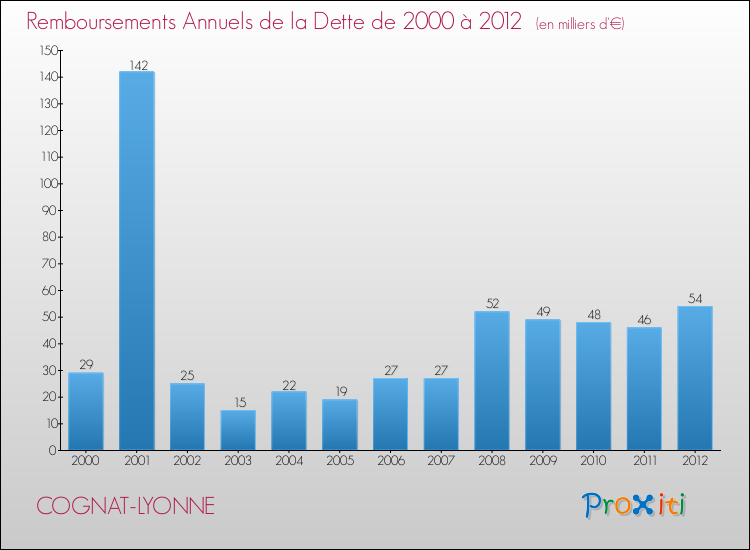 Evolution de l'annuité de la dette pour la commune de COGNAT-LYONNE de 2000 à 2012 Annuités de la dette pour COGNAT-LYONNE de 2000 à 2012