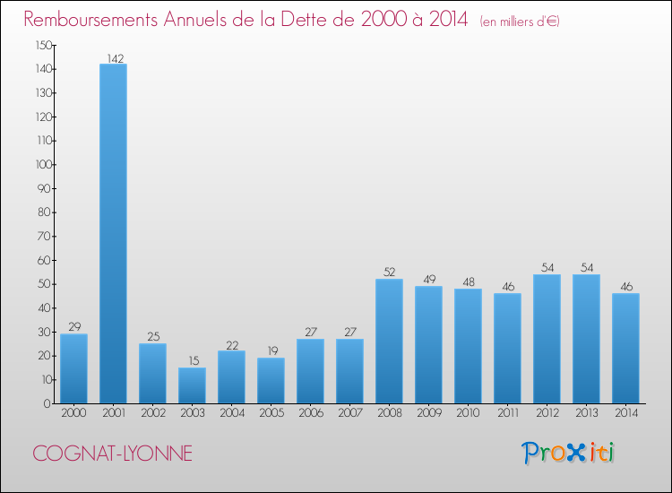 Evolution de l'annuité de la dette pour la commune de COGNAT-LYONNE de 2000 à 2014 Annuités de la dette pour COGNAT-LYONNE de 2000 à 2014