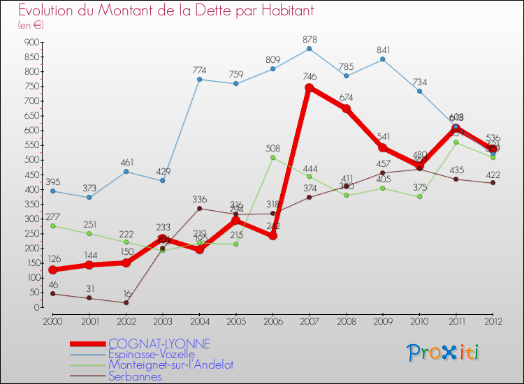Evolution de la dette par habitant pour la commune de COGNAT-LYONNE et les communes proches de 2000 à 2012 Comparaison de la dette par habitant pour COGNAT-LYONNE et les communes voisines de 2000 à 2012