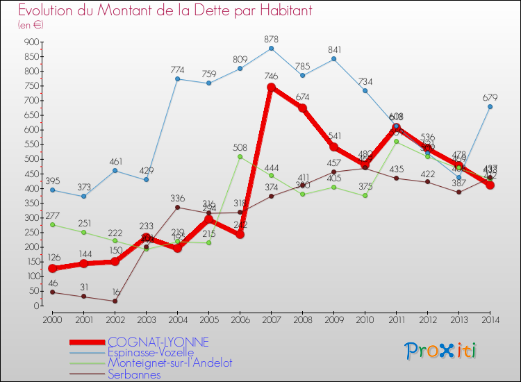 Evolution de la dette par habitant pour la commune de COGNAT-LYONNE et les communes proches de 2000 à 2014 Comparaison de la dette par habitant pour COGNAT-LYONNE et les communes voisines de 2000 à 2014