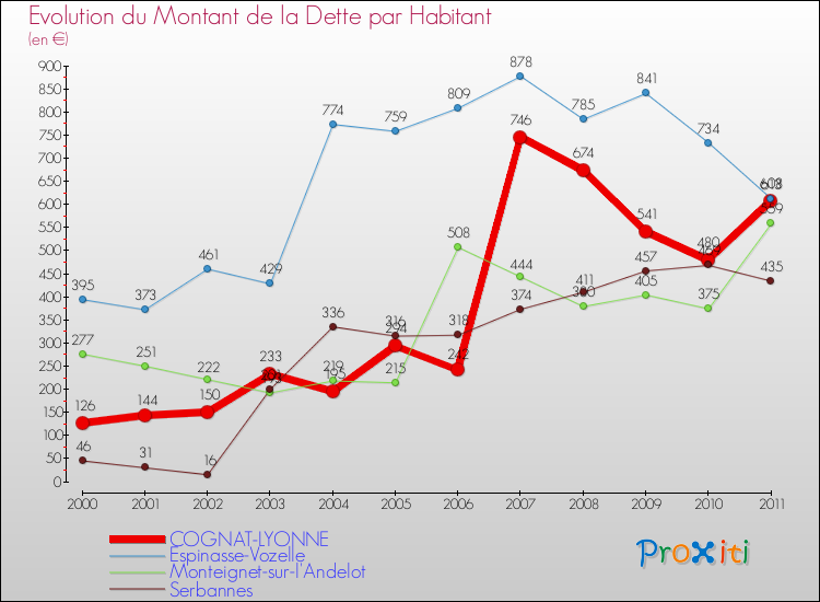 Evolution de la dette par habitant pour la commune de COGNAT-LYONNE et les communes proches Comparaison de la dette par habitant pour COGNAT-LYONNE et les communes voisines