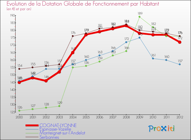 Evolution et montant de la dotation globale de fonctionnement par Habitant pour COGNAT-LYONNE et les communes proches Comparaison des dotations globales de fonctionnement par habitant pour COGNAT-LYONNE et les communes voisines