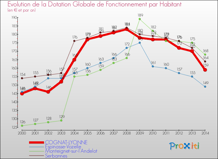 Evolution et montant de la dotation globale de fonctionnement par Habitant pour COGNAT-LYONNE et les communes proches de 2000 à 2014. Comparaison des dotations globales de fonctionnement par habitant pour COGNAT-LYONNE et les communes voisines de 2000 à 2014.