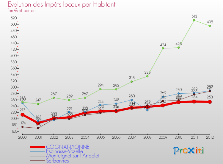 Evolution et montant des impôts locaux par Habitant pour COGNAT-LYONNE et les communes proches Comparaison des impôts locaux par habitant pour COGNAT-LYONNE et les communes voisines