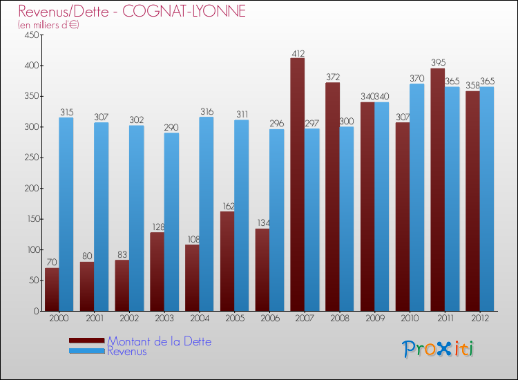 Evolution comparée de la dette et des revenus pour la commune de COGNAT-LYONNE de 2000 à 2012 Comparaison de la dette et des revenus pour COGNAT-LYONNE de 2000 à 2012