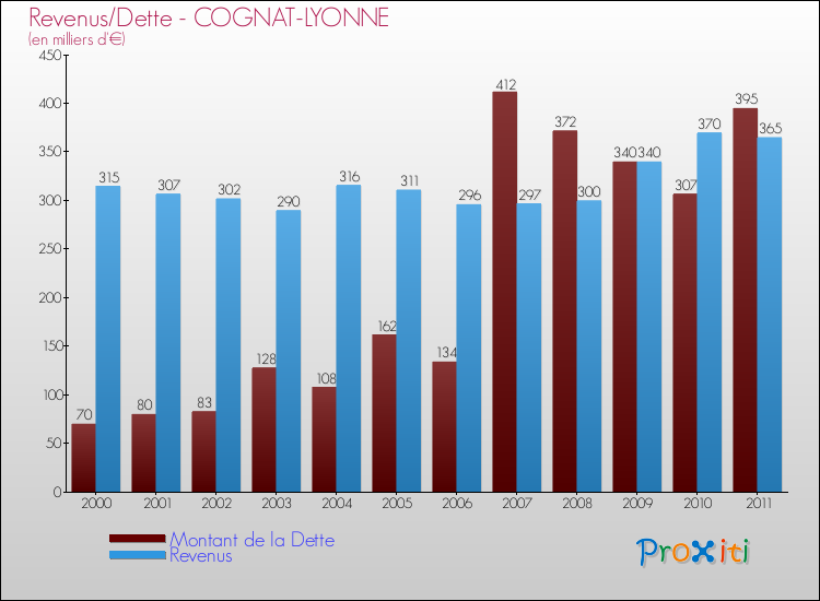 Evolution comparée de la dette et des revenus pour la commune de COGNAT-LYONNE de 2000 à 2011 Comparaison de la dette et des revenus pour COGNAT-LYONNE de 2000 à 2011