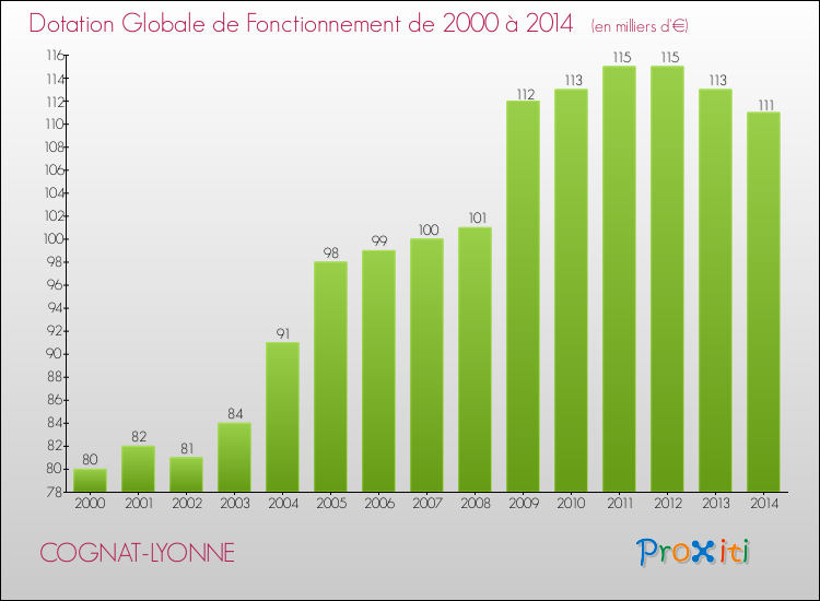 Evolution du montant de la Dotation Globale de Fonctionnement pour la commune de COGNAT-LYONNE de 2000 à 2014 Evolution du montant de la Dotation Globale de Fonctionnement pour COGNAT-LYONNE de 2000 à 2014