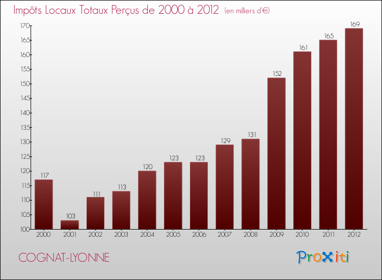 Evolution des Impôts Locaux pour la commune de COGNAT-LYONNE de 2000 à 2012 Evolution des Impôts Locaux pour COGNAT-LYONNE de 2000 à 2012