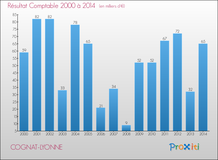 Evolution du résultat comptable pour la commune de COGNAT-LYONNE de 2000 à 2014 Evolution du résultat comptable pour COGNAT-LYONNE de 2000 à 2014