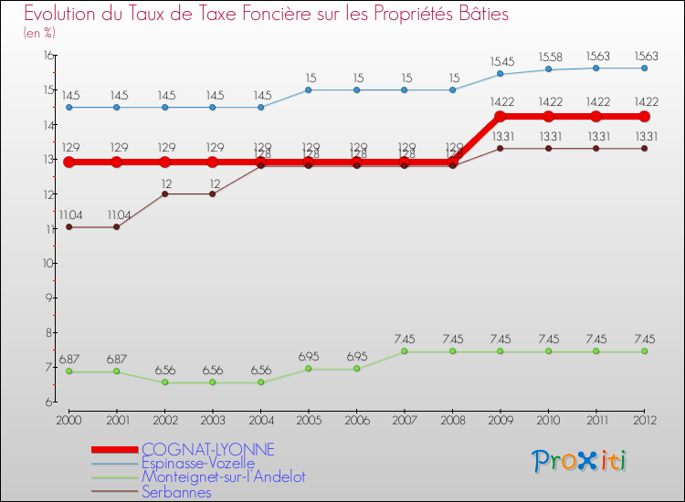 Evolution du taux de la taxe foncière sur le bati pour COGNAT-LYONNE et les communes proches de 2000 à 2012 Comparaison des taux de taxe foncière sur le bati pour COGNAT-LYONNE et les communes voisines de 2000 à 2012