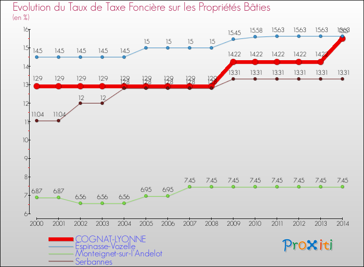Evolution du taux de la taxe foncière sur le bati pour COGNAT-LYONNE et les communes proches de 2000 à 2014 Comparaison des taux de taxe foncière sur le bati pour COGNAT-LYONNE et les communes voisines de 2000 à 2014