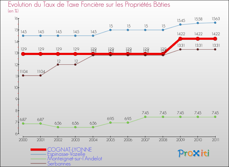 Evolution du taux de la taxe foncière sur le bati pour COGNAT-LYONNE et les communes proches Comparaison des taux de taxe foncière sur le bati pour COGNAT-LYONNE et les communes voisines