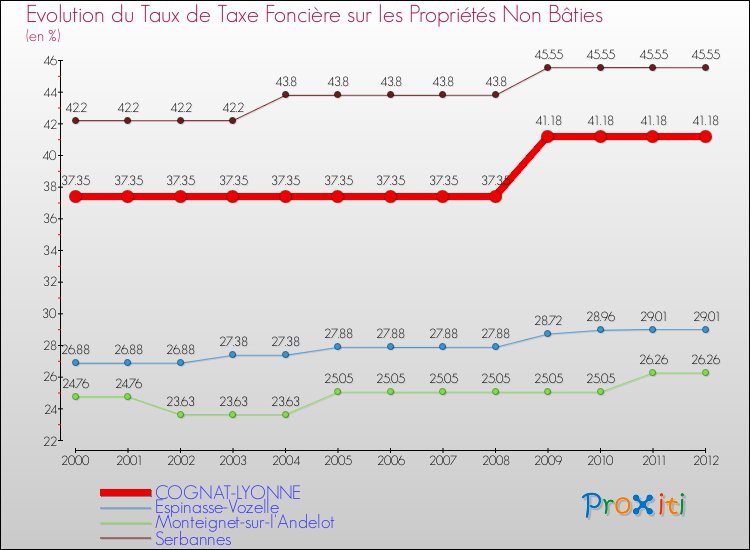 Evolution du taux de la taxe foncière sur les immeubles et terrains non batis pour COGNAT-LYONNE et les communes proches de 2000 à 2012 Comparaison des taux de la taxe foncière sur les immeubles et terrains non batis pour COGNAT-LYONNE et les communes voisines de 2000 à 2012