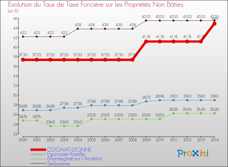 Evolution du taux de la taxe foncière sur les immeubles et terrains non batis pour COGNAT-LYONNE et les communes proches de 2000 à 2014 Comparaison des taux de la taxe foncière sur les immeubles et terrains non batis pour COGNAT-LYONNE et les communes voisines de 2000 à 2014