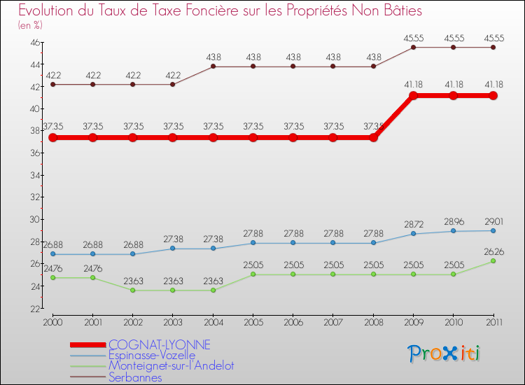 Evolution du taux de la taxe foncière sur les immeubles et terrains non batis pour COGNAT-LYONNE et les communes proches Comparaison des taux de la taxe foncière sur les immeubles et terrains non batis pour COGNAT-LYONNE et les communes voisines