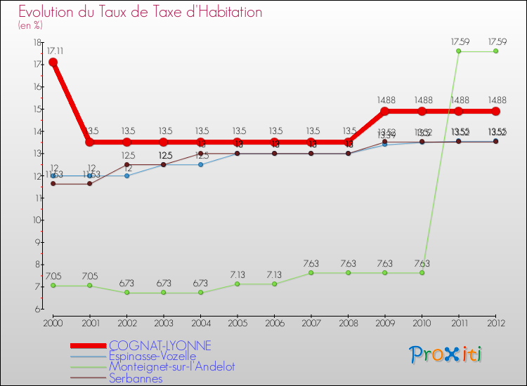 Evolution du taux de la taxe d'habitation pour COGNAT-LYONNE et les communes proches Comparaison des taux de la taxe d'habitation pour COGNAT-LYONNE et les communes voisines