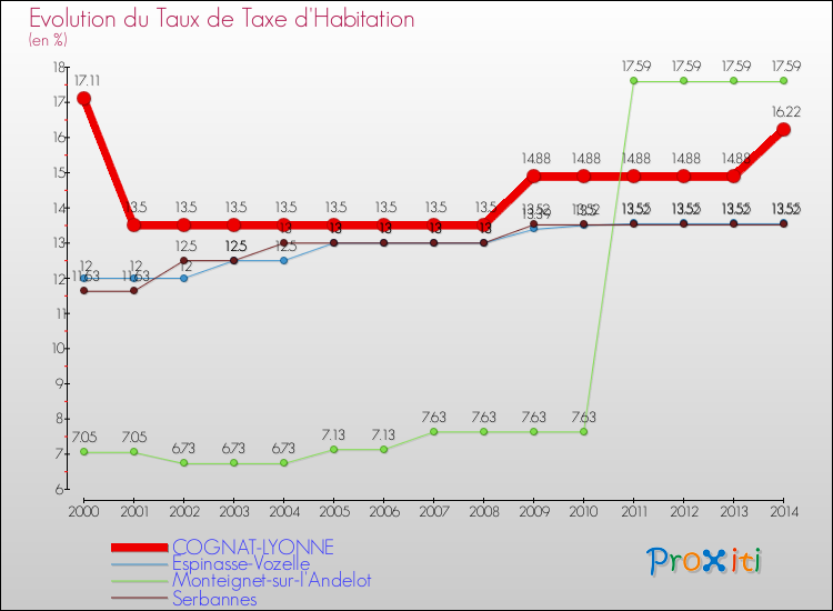 Evolution du taux de la taxe d'habitation pour COGNAT-LYONNE et les communes proches de 2000 à 2014 Comparaison des taux de la taxe d'habitation pour COGNAT-LYONNE et les communes voisines de 2000 à 2014