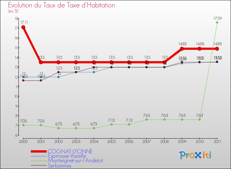 Evolution du taux de la taxe d'habitation pour COGNAT-LYONNE et les communes proches Comparaison des taux de la taxe d'habitation pour COGNAT-LYONNE et les communes voisines