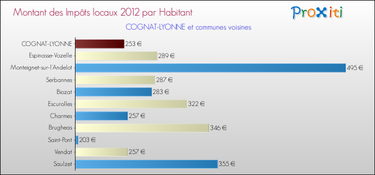 Montant des impôts locaux par Habitant pour COGNAT-LYONNE et les communes proches Comparaison des impôts locaux par habitant pour COGNAT-LYONNE et les communes voisines