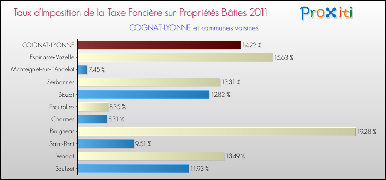 Taux d'imposition de la taxe foncière sur le bati 2011 pour COGNAT-LYONNE et les communes proches Comparaison des taux d'imposition de la taxe foncière sur le bati 2011 pour COGNAT-LYONNE et les communes voisines
