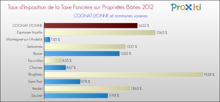 Taux d'imposition de la taxe foncière sur le bati 2012 pour COGNAT-LYONNE et les communes proches Comparaison des taux d'imposition de la taxe foncière sur le bati 2012 pour COGNAT-LYONNE et les communes voisines