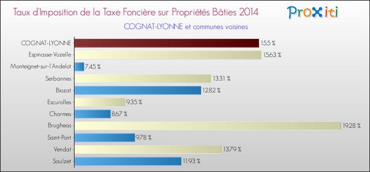 Taux d'imposition de la taxe foncière sur le bati 2014 pour COGNAT-LYONNE et les communes proches Comparaison des taux d'imposition de la taxe foncière sur le bati 2014 pour COGNAT-LYONNE et les communes voisines
