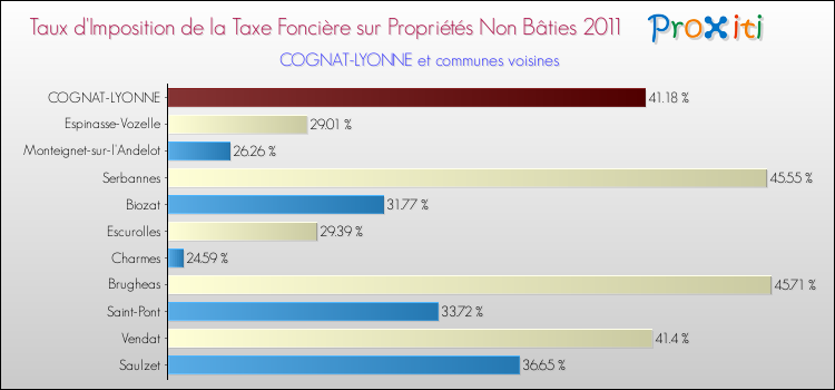 Taux d'imposition de la taxe foncière sur les immeubles et terrains non batis 2011 pour COGNAT-LYONNE et les communes proches Comparaison des taux d'imposition de la taxe foncière sur les immeubles et terrains non batis 2011 pour COGNAT-LYONNE et les communes voisines